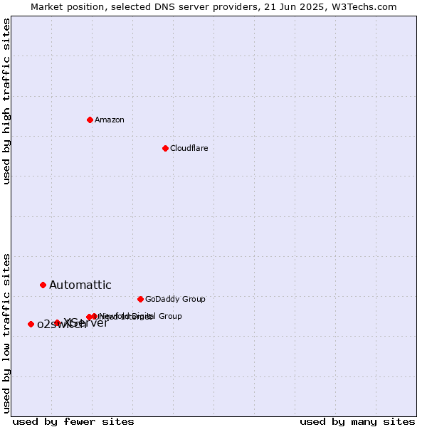 Market position of XServer vs. Automattic vs. o2switch