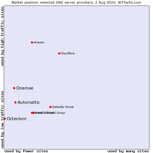 Market position of Automattic vs. Onamae vs. Octenium