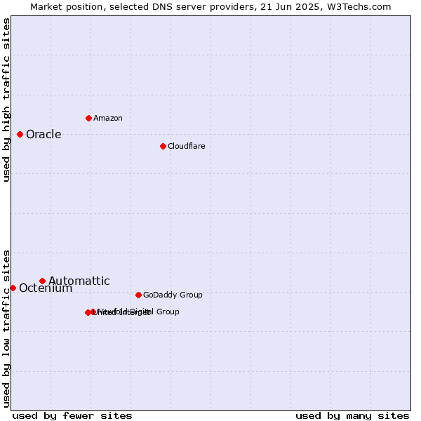 Market position of Automattic vs. Oracle vs. Octenium