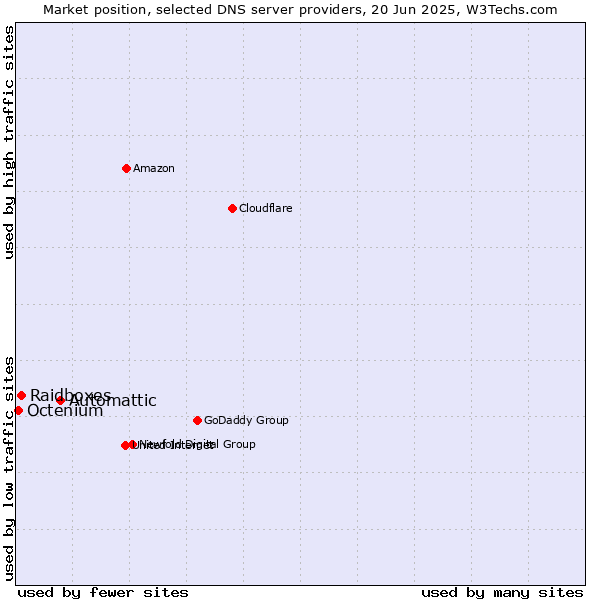 Market position of Automattic vs. Raidboxes vs. Octenium