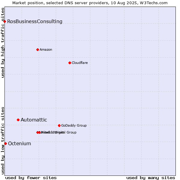 Market position of Automattic vs. Octenium vs. RosBusinessConsulting
