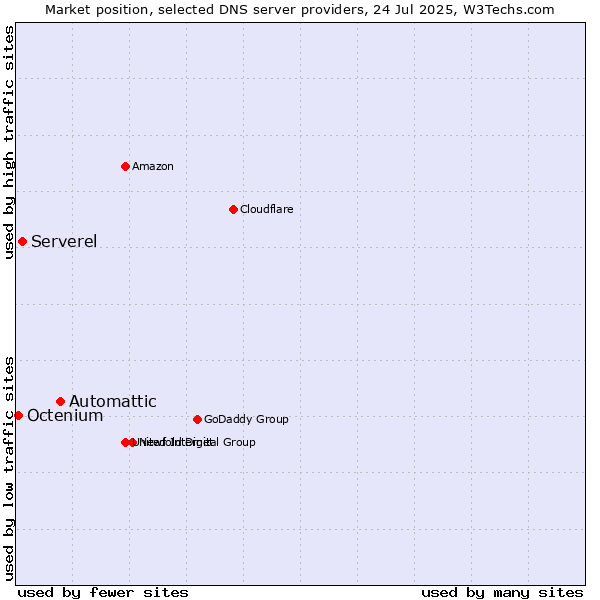 Market position of Automattic vs. Serverel vs. Octenium