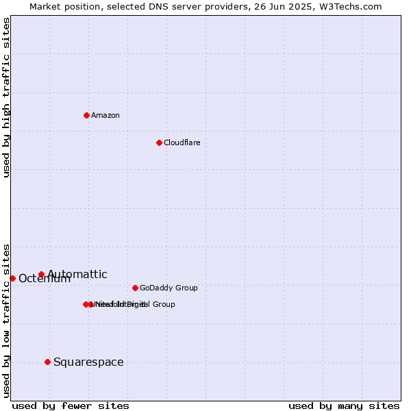 Market position of Squarespace vs. Automattic vs. Octenium