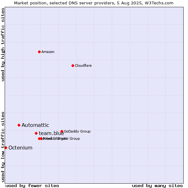 Market position of team.blue vs. Automattic vs. Octenium