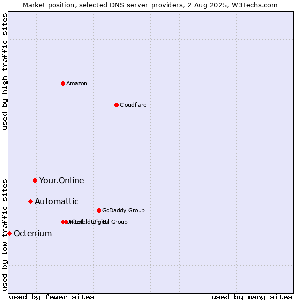 Market position of Your.Online vs. Automattic vs. Octenium