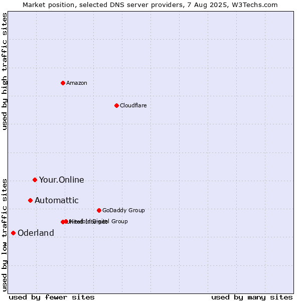 Market position of Your.Online vs. Automattic vs. Oderland