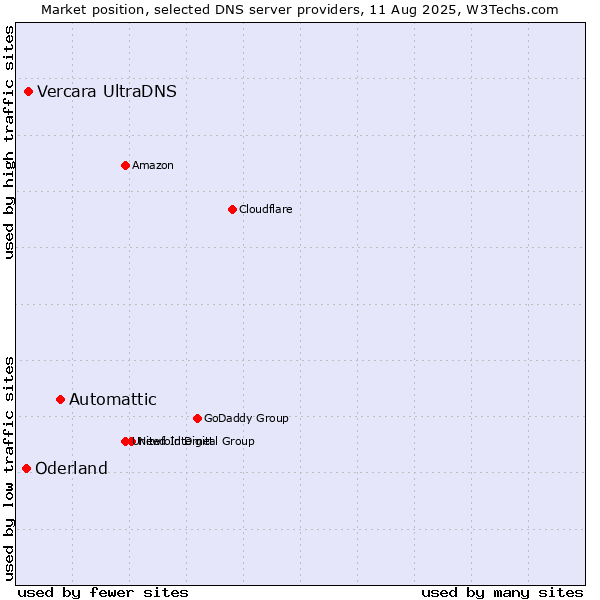 Market position of Automattic vs. Vercara UltraDNS vs. Oderland