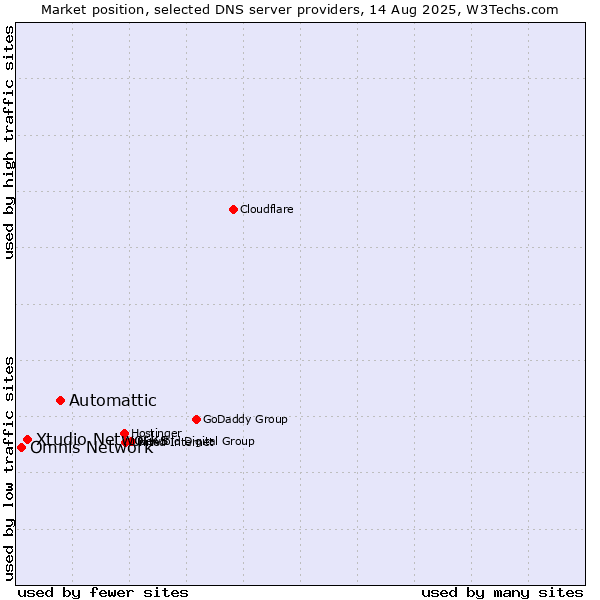 Market position of Automattic vs. Xtudio Networks vs. Omnis Network
