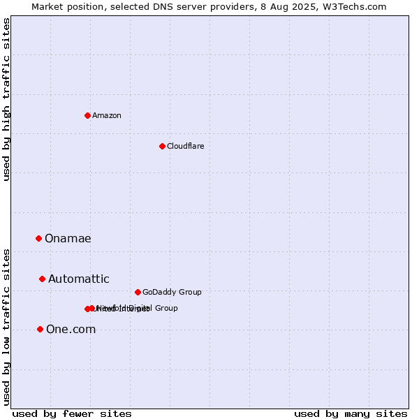 Market position of Automattic vs. One.com vs. Onamae
