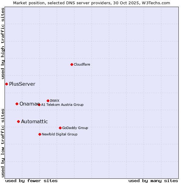 Market position of Automattic vs. Onamae vs. PlusServer