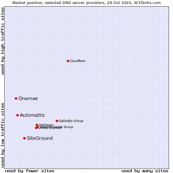 Market position of SiteGround vs. Automattic vs. Onamae