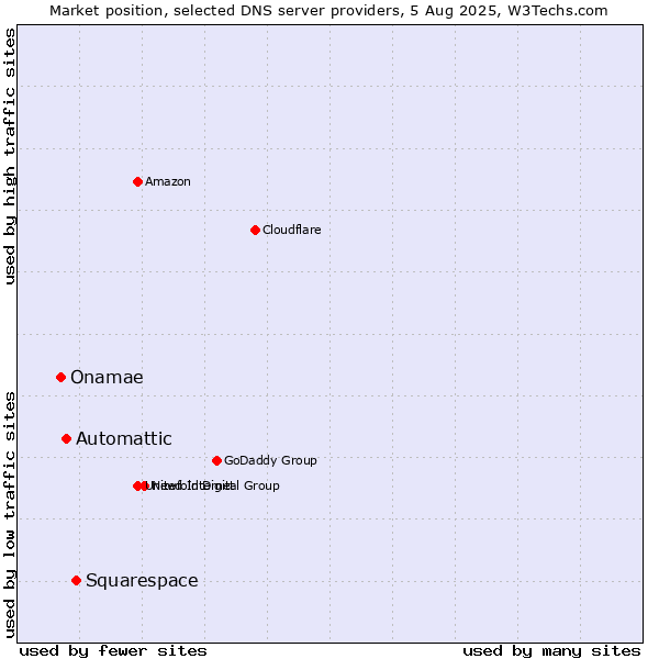 Market position of Squarespace vs. Automattic vs. Onamae