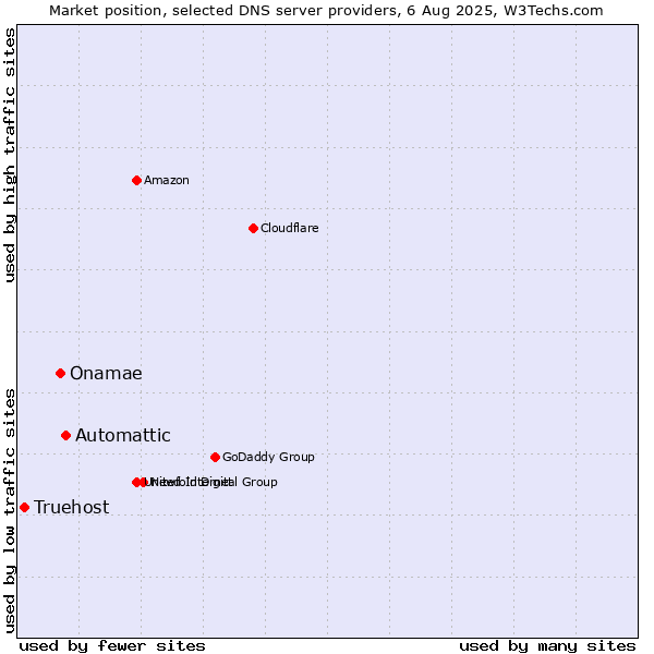 Market position of Automattic vs. Onamae vs. Truehost