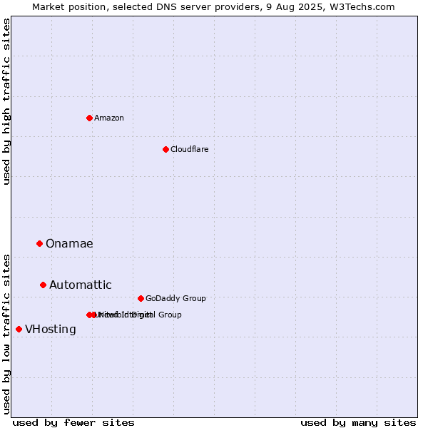 Market position of Automattic vs. Onamae vs. VHosting