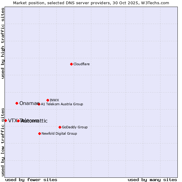 Market position of Automattic vs. Onamae vs. VTX Telecom