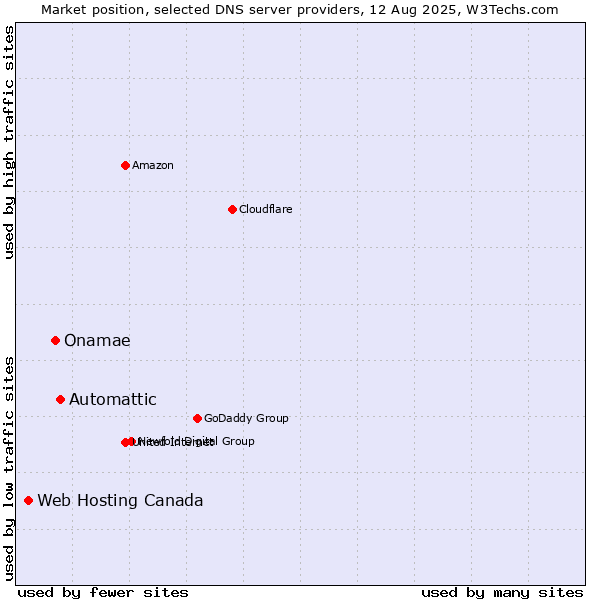 Market position of Automattic vs. Onamae vs. Web Hosting Canada
