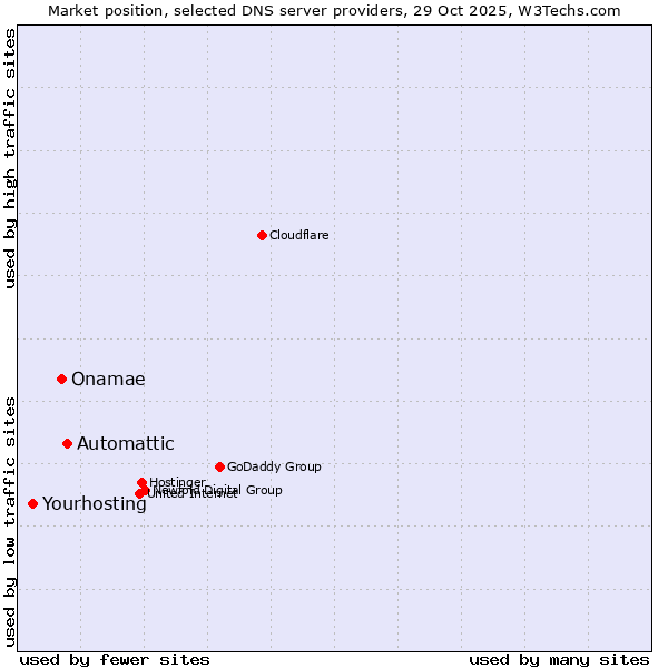 Market position of Automattic vs. Onamae vs. Yourhosting