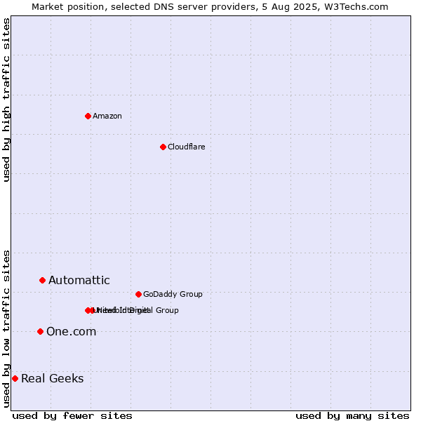 Market position of Automattic vs. One.com vs. Real Geeks