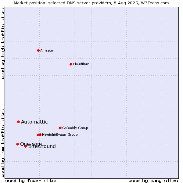 Market position of SiteGround vs. Automattic vs. One.com