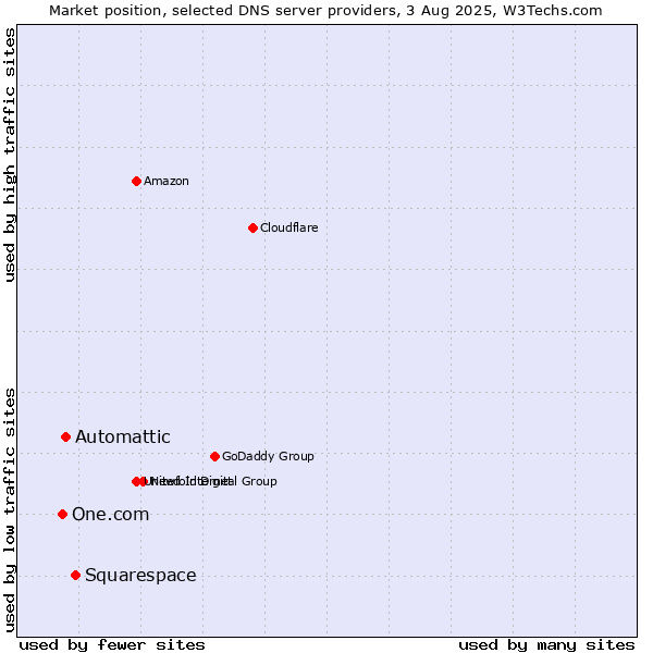 Market position of Squarespace vs. Automattic vs. One.com