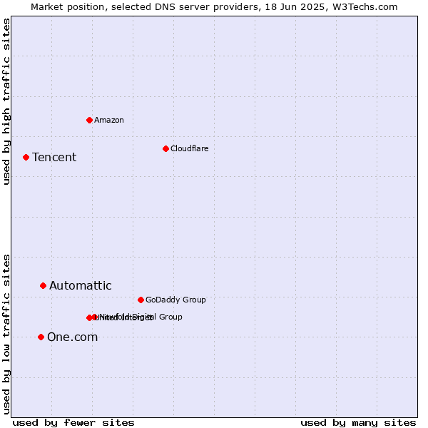 Market position of Automattic vs. One.com vs. Tencent