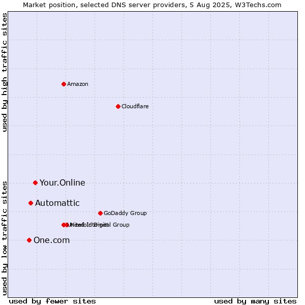 Market position of Your.Online vs. Automattic vs. One.com