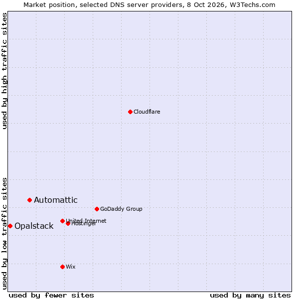 Market position of Automattic vs. Opalstack