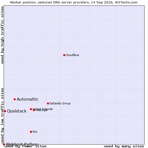 Market position of Automattic vs. Opalstack vs. Webhost Python