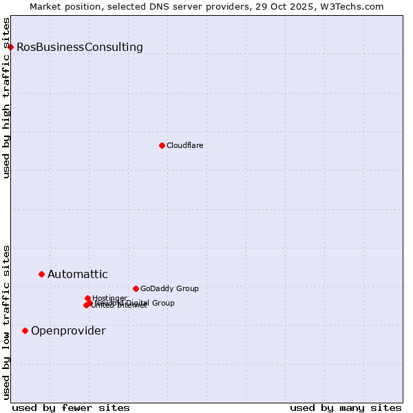 Market position of Automattic vs. Openprovider vs. RosBusinessConsulting