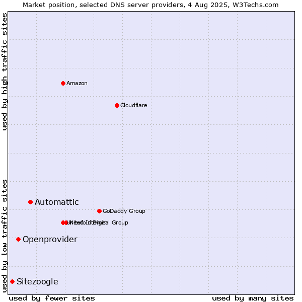 Market position of Automattic vs. Openprovider vs. Sitezoogle