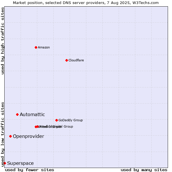 Market position of Automattic vs. Openprovider vs. Superspace