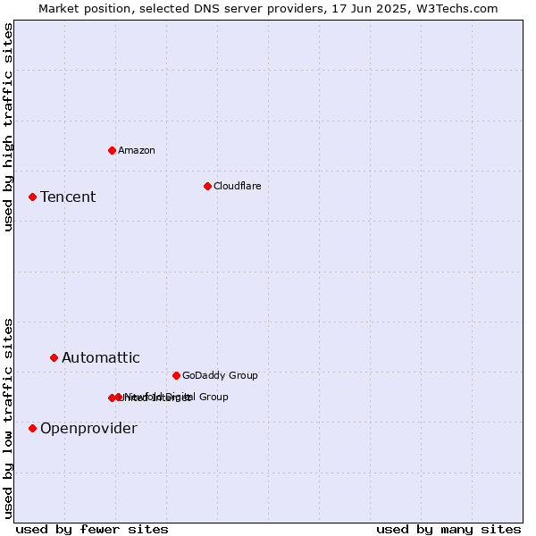 Market position of Automattic vs. Tencent vs. Openprovider