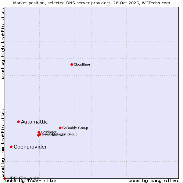 Market position of Automattic vs. Openprovider vs. UPC Slovakia
