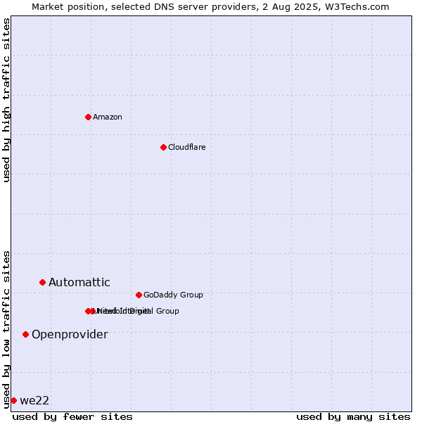 Market position of Automattic vs. Openprovider vs. we22