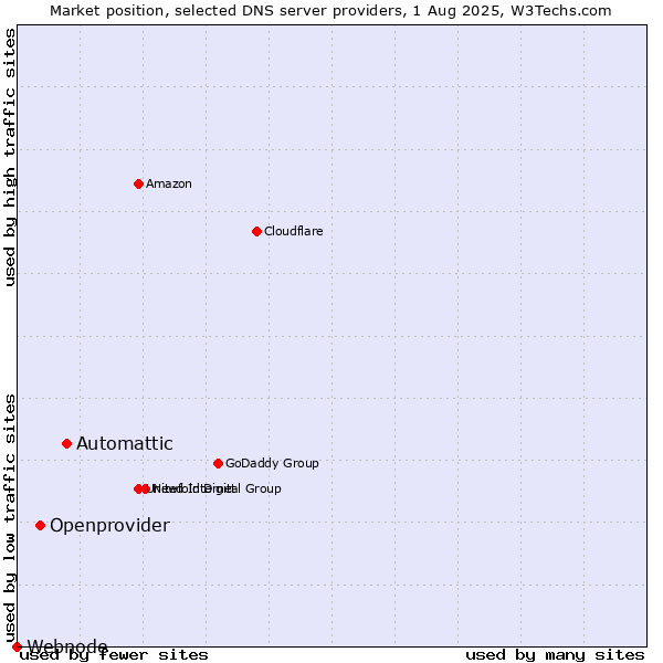 Market position of Automattic vs. Openprovider vs. Webnode