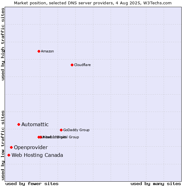 Market position of Automattic vs. Openprovider vs. Web Hosting Canada
