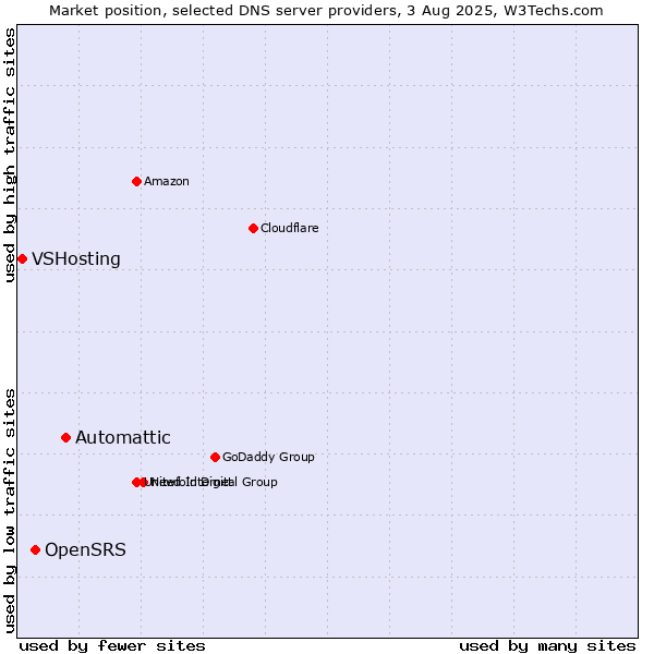 Market position of Automattic vs. OpenSRS vs. VSHosting