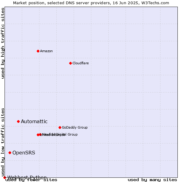 Market position of Automattic vs. OpenSRS vs. Webhost Python