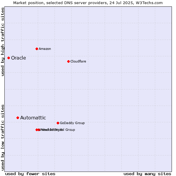 Market position of Automattic vs. Oracle