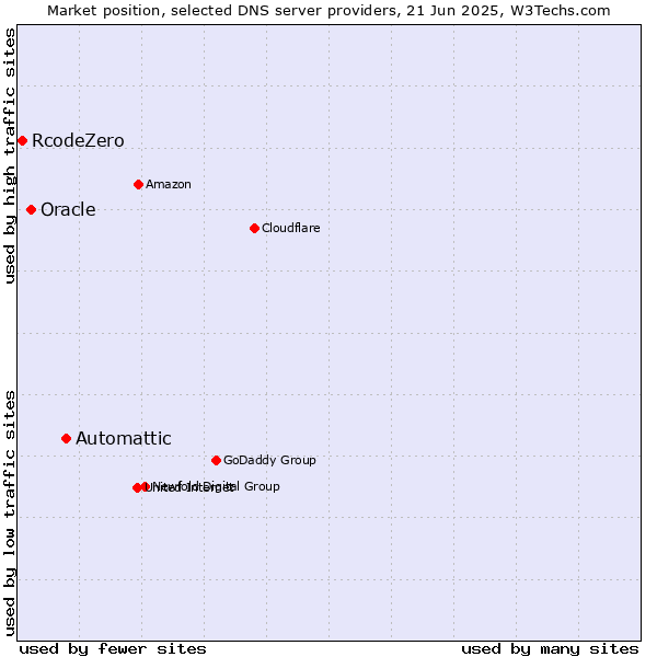 Market position of Automattic vs. Oracle vs. RcodeZero