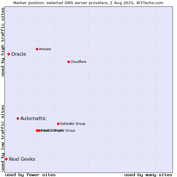Market position of Automattic vs. Oracle vs. Real Geeks