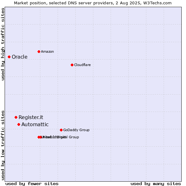 Market position of Automattic vs. Register.it vs. Oracle