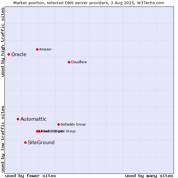 Market position of SiteGround vs. Automattic vs. Oracle