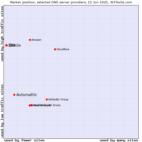Market position of Automattic vs. Oracle vs. IBM