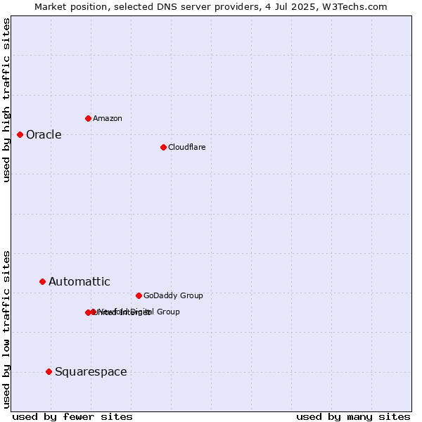 Market position of Squarespace vs. Automattic vs. Oracle