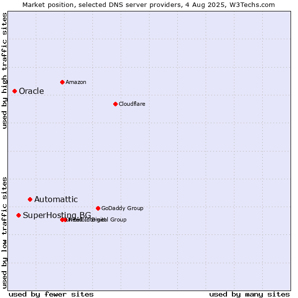 Market position of Automattic vs. SuperHosting.BG vs. Oracle