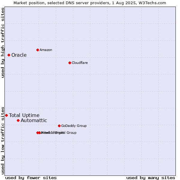 Market position of Automattic vs. Oracle vs. Total Uptime