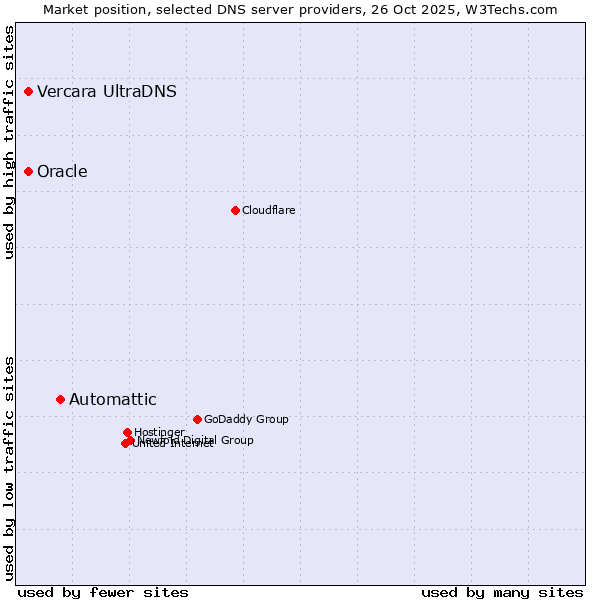 Market position of Automattic vs. Vercara UltraDNS vs. Oracle
