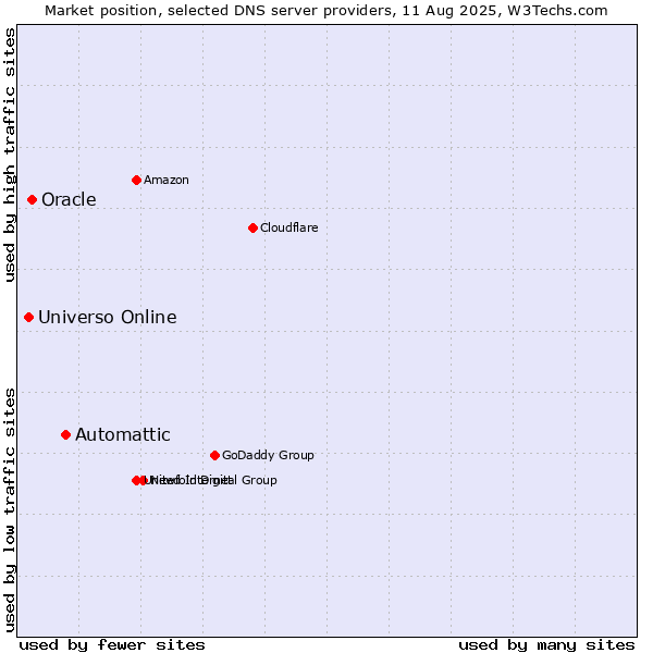 Market position of Automattic vs. Oracle vs. Universo Online