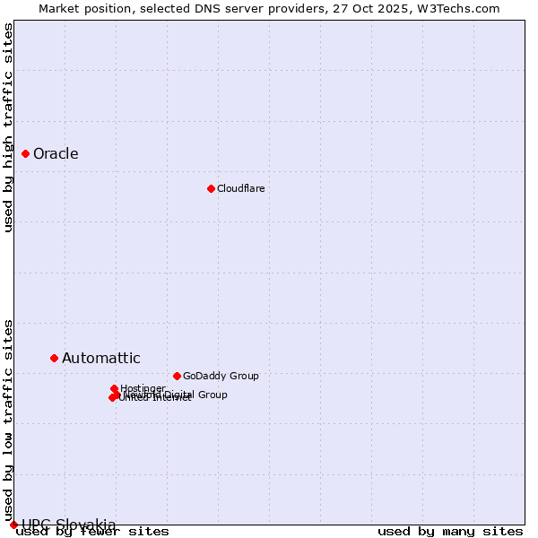 Market position of Automattic vs. Oracle vs. UPC Slovakia
